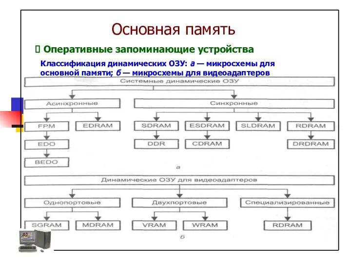 Классификация динамических ОЗУ: а — микросхемы для основной памяти; б —