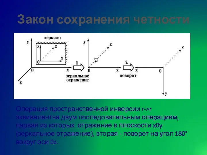 Закон сохранения четности Операция пространственной инверсии r->r эквивалентна двум последовательным операциям,