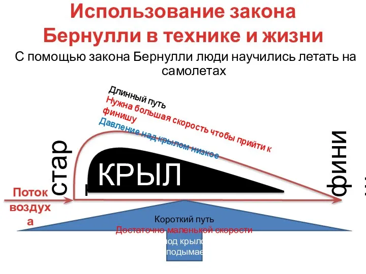 С помощью закона Бернулли люди научились летать на самолетах Использование закона