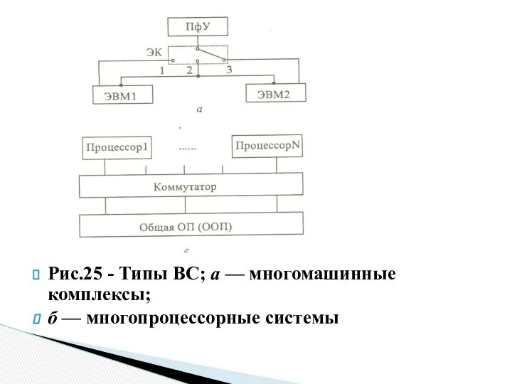 Рис.25 - Типы ВС; а — многомашинные комплексы; б — многопроцессорные системы