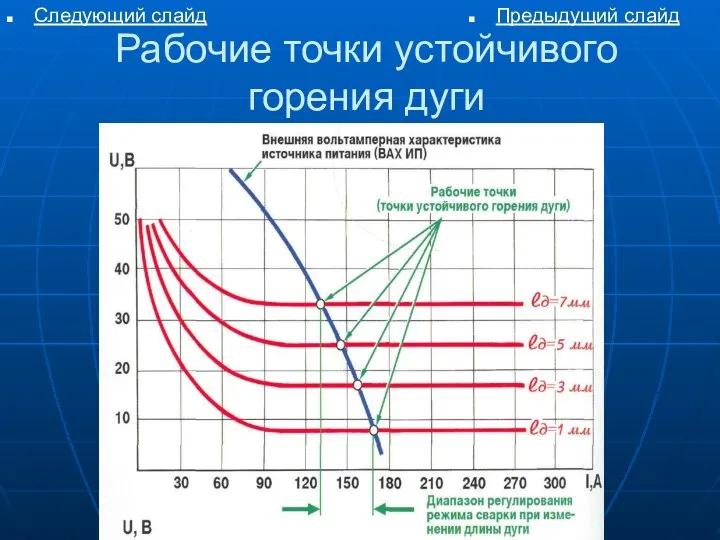 Рабочие точки устойчивого горения дуги Следующий слайд Предыдущий слайд