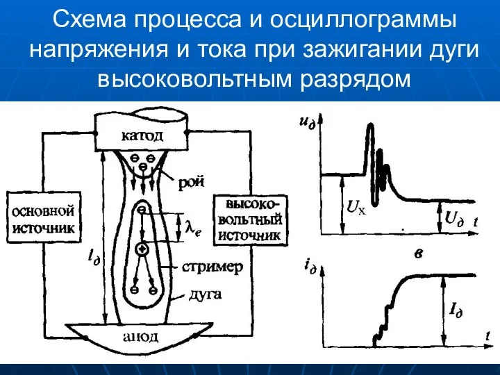 Схема процесса и осциллограммы напряжения и тока при зажигании дуги высоковольтным разрядом