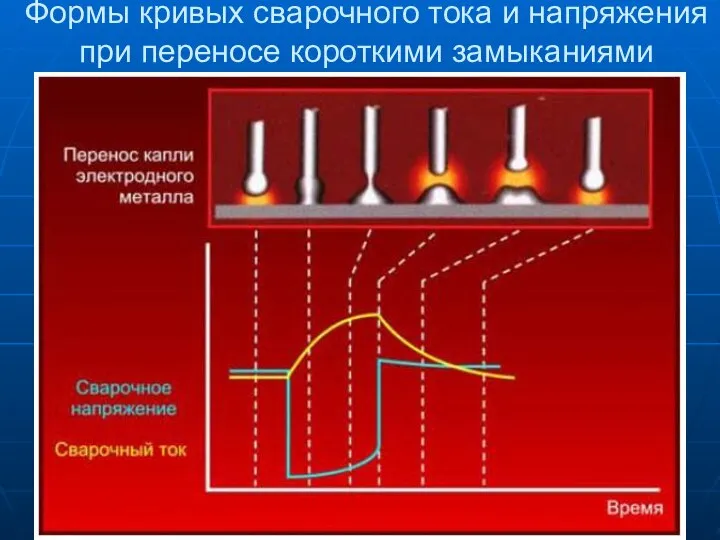 Формы кривых сварочного тока и напряжения при переносе короткими замыканиями