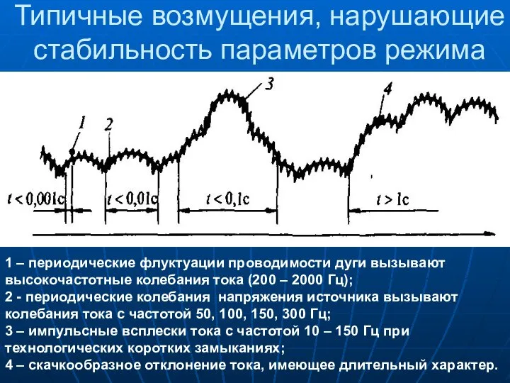 Типичные возмущения, нарушающие стабильность параметров режима 1 – периодические флуктуации проводимости