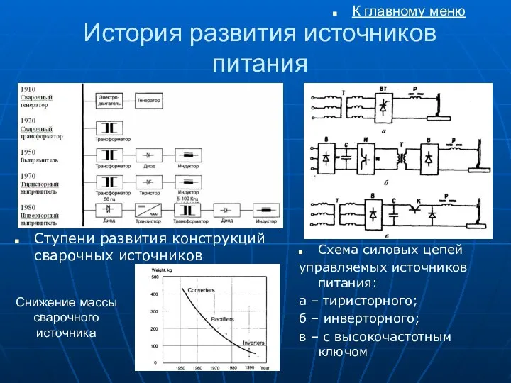 История развития источников питания Ступени развития конструкций сварочных источников Схема силовых