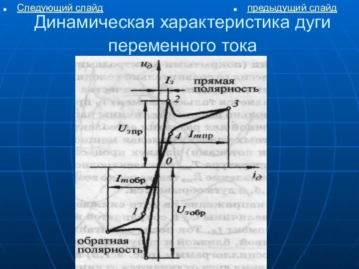 Динамическая характеристика дуги переменного тока Следующий слайд предыдущий слайд