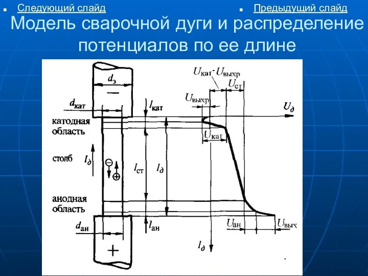 Модель сварочной дуги и распределение потенциалов по ее длине Следующий слайд Предыдущий слайд