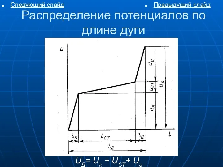 Распределение потенциалов по длине дуги UД= Uк + UСТ+ Uа Следующий слайд Предыдущий слайд