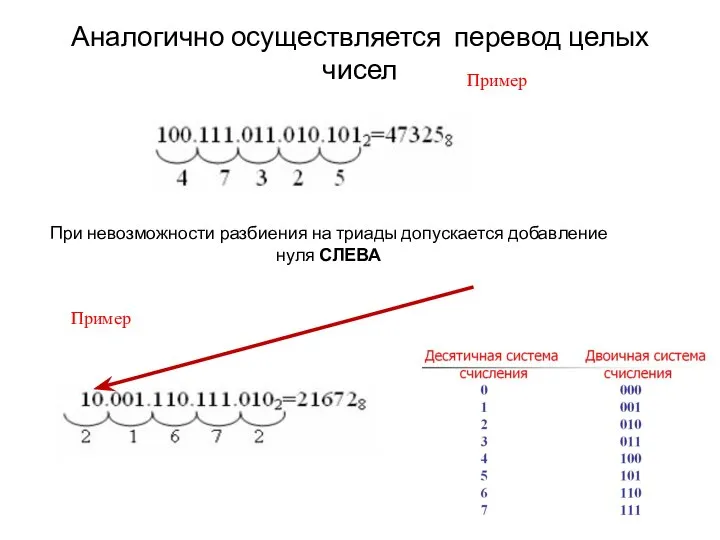 Аналогично осуществляется перевод целых чисел Пример При невозможности разбиения на триады допускается добавление нуля СЛЕВА Пример