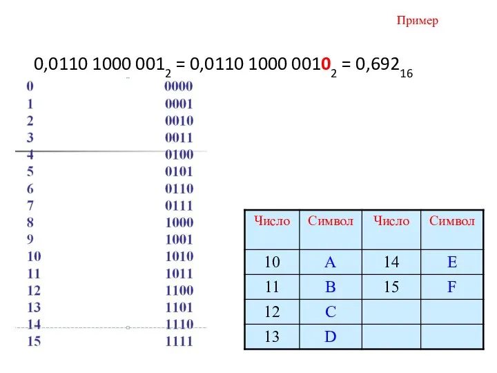 Пример 0,0110 1000 0012 = 0,0110 1000 00102 = 0,69216