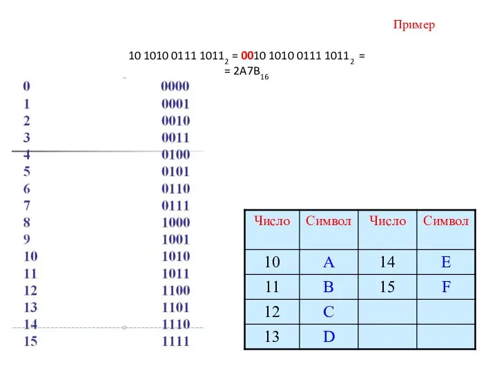 Пример 10 1010 0111 10112 = 0010 1010 0111 10112 = = 2A7B16