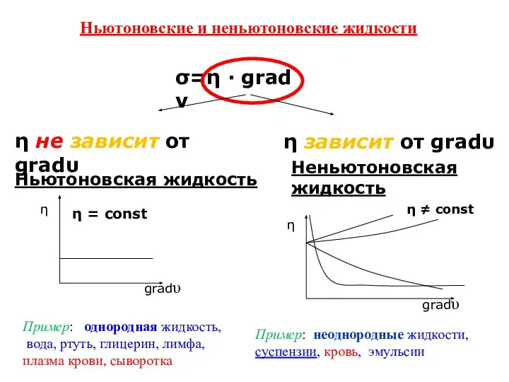 Ньютоновские и неньютоновские жидкости σ=η ∙ grad ν η не зависит