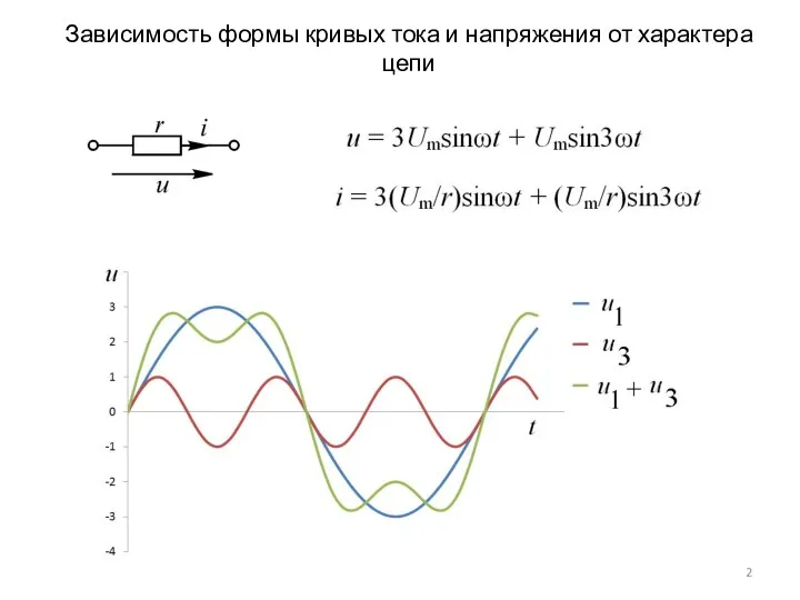 Зависимость формы кривых тока и напряжения от характера цепи