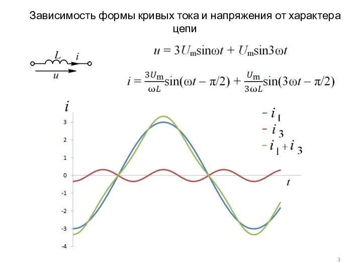 Зависимость формы кривых тока и напряжения от характера цепи