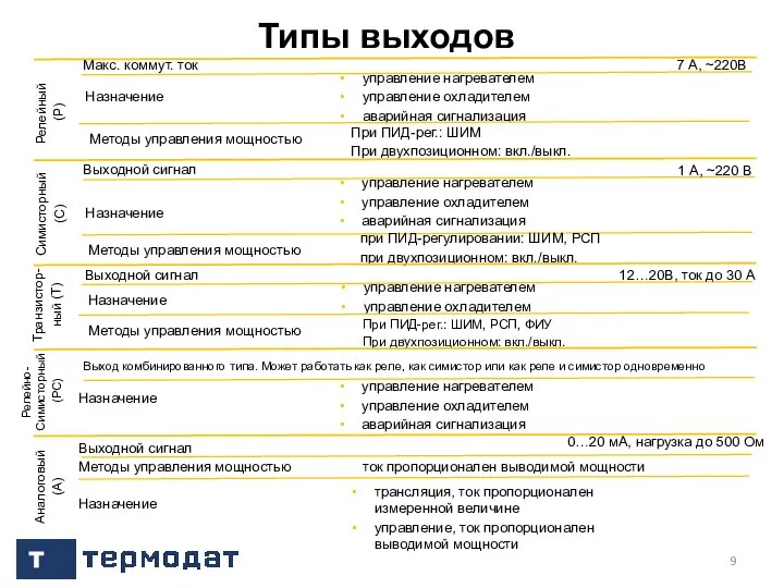 Типы выходов Релейный (Р) Макс. коммут. ток Назначение Методы управления мощностью