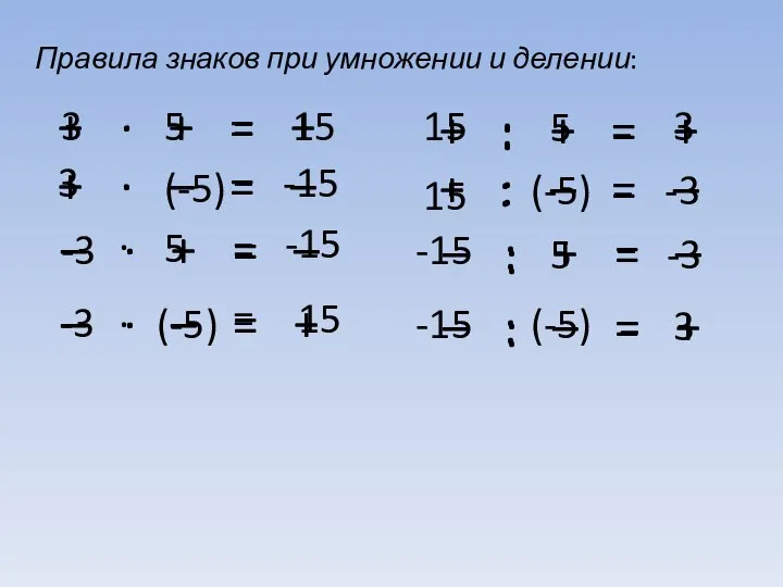 + · + = + Правила знаков при умножении и делении: