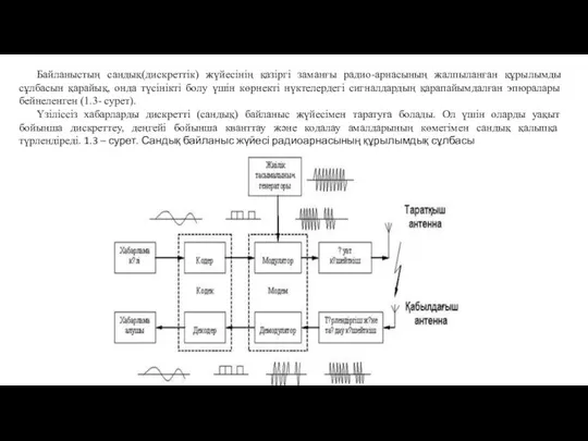 Байланыстың сандық(дискреттік) жүйесінің қазіргі заманғы радио-арнасының жалпыланған құрылымды сұлбасын қарайық, онда