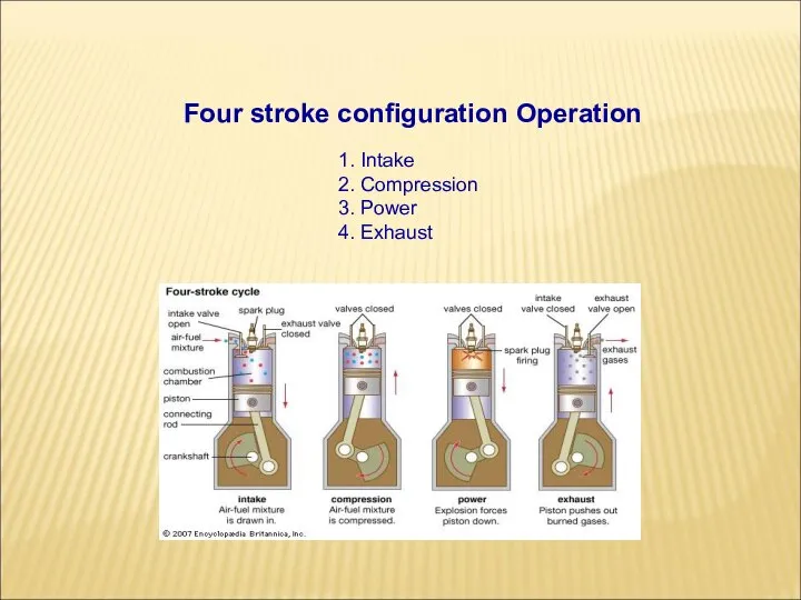 Four stroke configuration Operation 1. Intake 2. Compression 3. Power 4. Exhaust