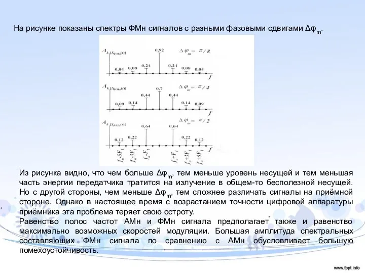 На рисунке показаны спектры ФМн сигналов с разными фазовыми сдвигами Δφm.