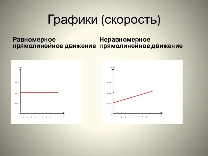 Графики (скорость) Равномерное прямолинейное движение Неравномерное прямолинейное движение