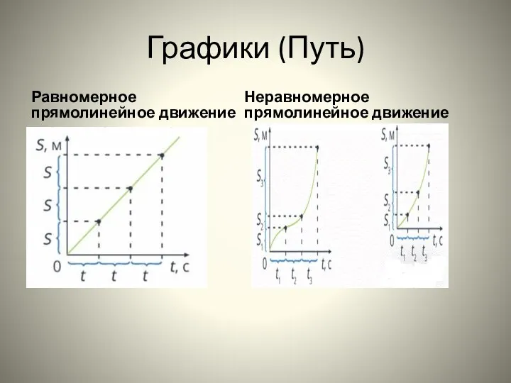 Графики (Путь) Равномерное прямолинейное движение Неравномерное прямолинейное движение