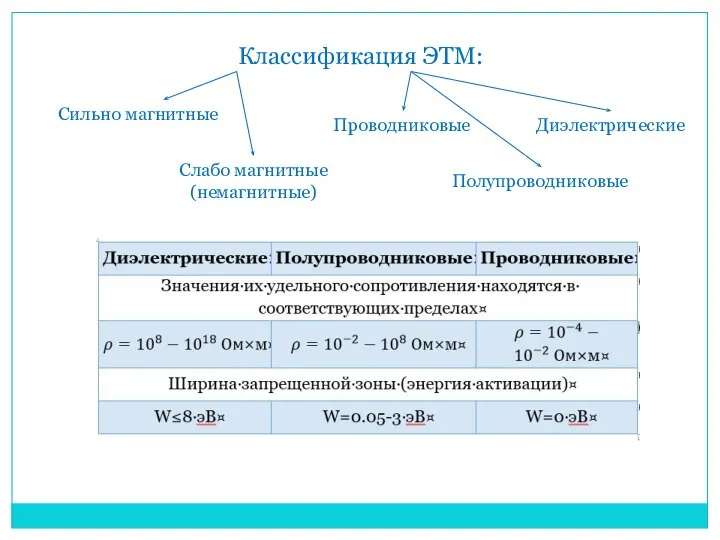 Классификация ЭТМ: Сильно магнитные Слабо магнитные (немагнитные) Проводниковые Полупроводниковые Диэлектрические