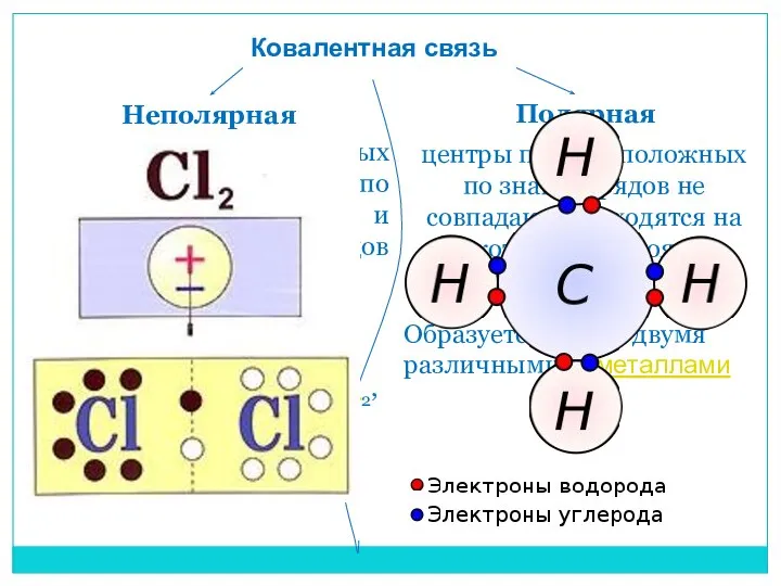 Ковалентная связь Неполярная Полярная Молекулы, в которых центры одинаковых по величине