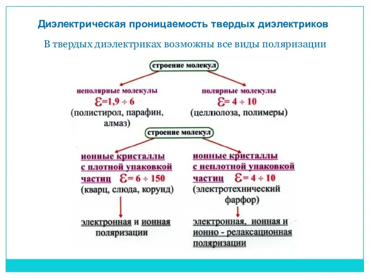 Диэлектрическая проницаемость твердых диэлектриков В твердых диэлектриках возможны все виды поляризации