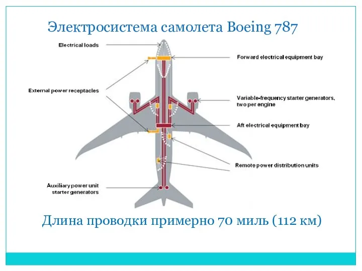 Электросистема самолета Boeing 787 Длина проводки примерно 70 миль (112 км)