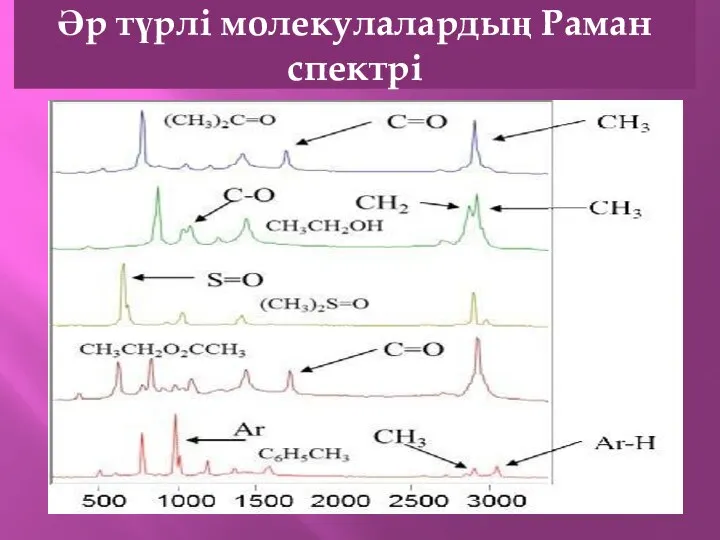 Әр түрлі молекулалардың Раман спектрі