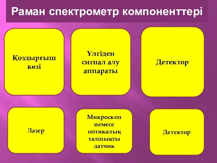 Раман спектрометр компоненттері Қоздырғыш көзі Үлгіден сигнал алу аппараты Детектор Лазер