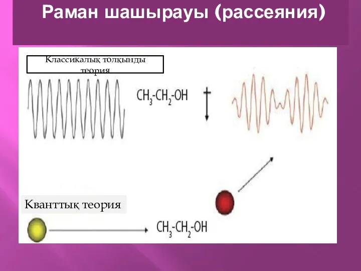 Раман шашырауы (рассеяния) Кванттық теория Классикалық толқынды теория