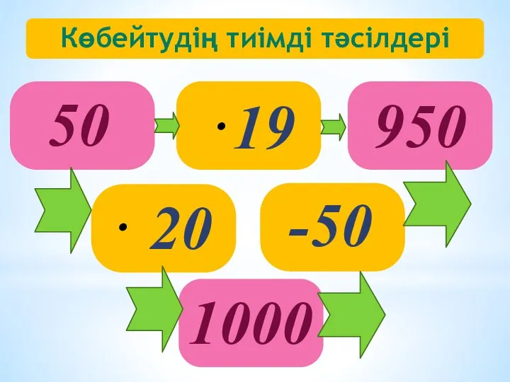 50 1000 -50 ⋅ 20 950 ⋅19 Көбейтудің тиімді тәсілдері