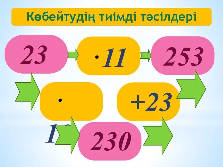 23 230 +23 ⋅ 10 253 ⋅11 Көбейтудің тиімді тәсілдері