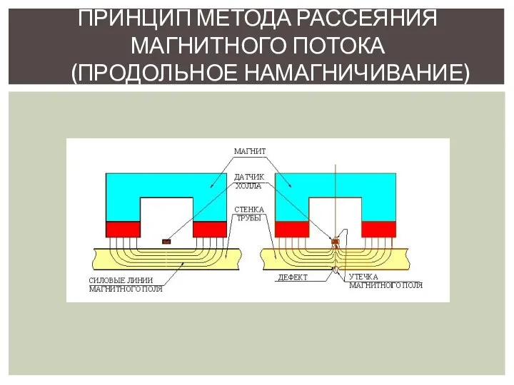 ПРИНЦИП МЕТОДА РАССЕЯНИЯ МАГНИТНОГО ПОТОКА (ПРОДОЛЬНОЕ НАМАГНИЧИВАНИЕ)