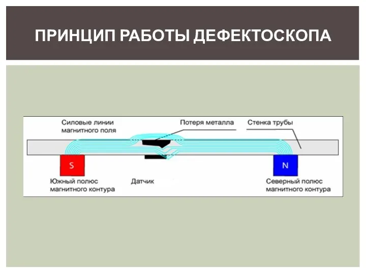 ПРИНЦИП РАБОТЫ ДЕФЕКТОСКОПА