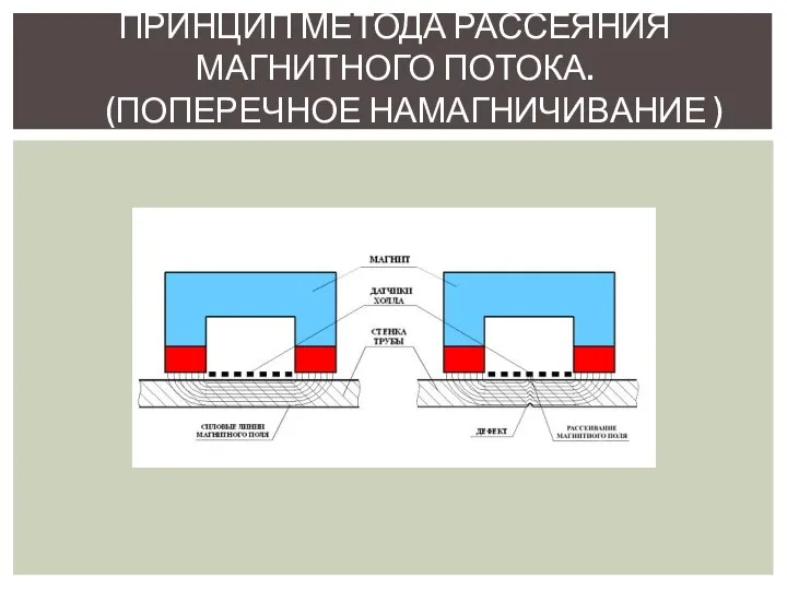 ПРИНЦИП МЕТОДА РАССЕЯНИЯ МАГНИТНОГО ПОТОКА. (ПОПЕРЕЧНОЕ НАМАГНИЧИВАНИЕ )