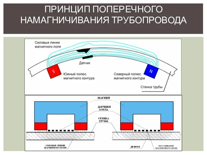 ПРИНЦИП ПОПЕРЕЧНОГО НАМАГНИЧИВАНИЯ ТРУБОПРОВОДА