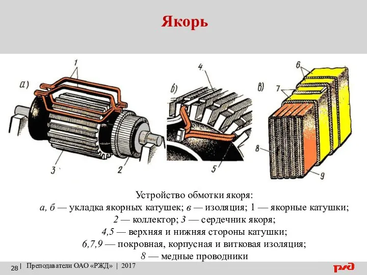 Якорь | Преподаватели ОАО «РЖД» | 2017 Устройство обмотки якоря: а,