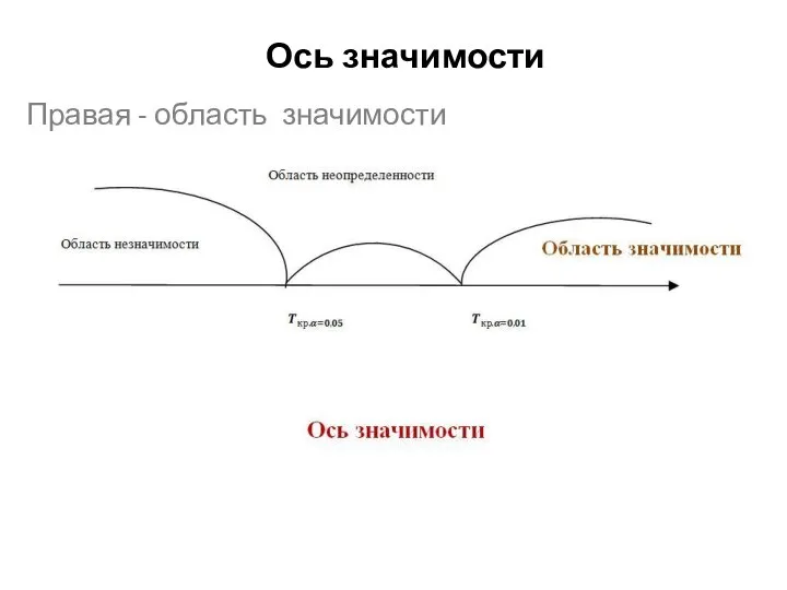 Ось значимости Правая - область значимости