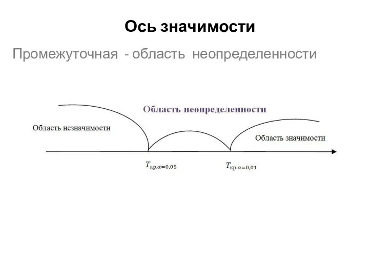 Ось значимости Промежуточная - область неопределенности