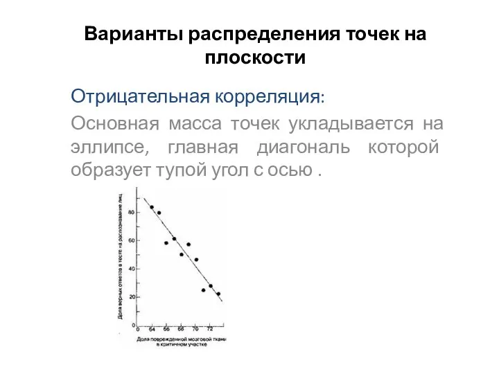 Варианты распределения точек на плоскости Отрицательная корреляция: Основная масса точек укладывается