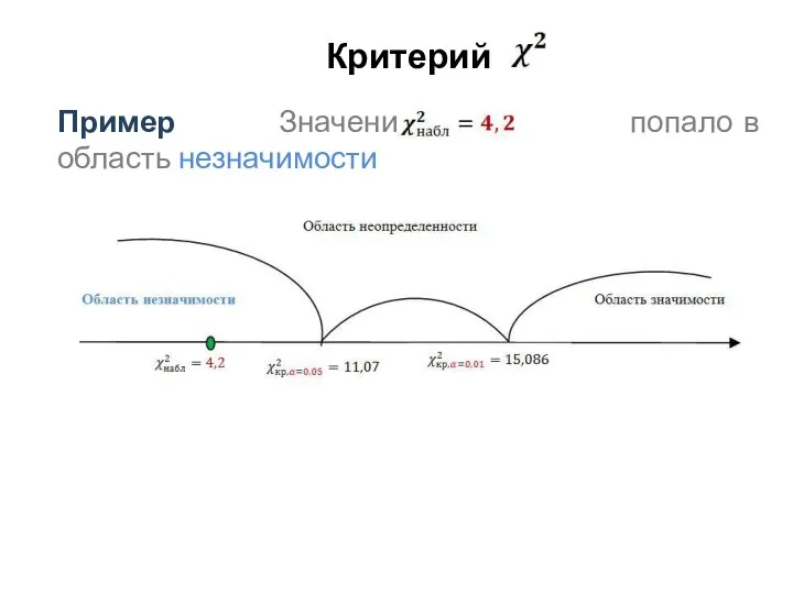 Критерий Пример Значение попало в область незначимости