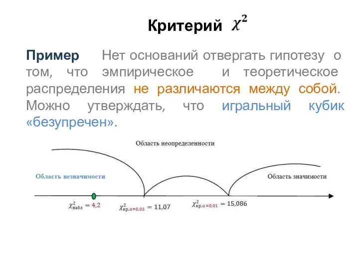 Критерий Пример Нет оснований отвергать гипотезу о том, что эмпирическое и