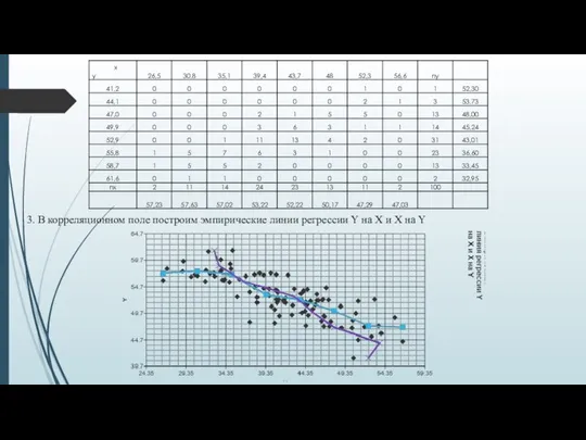 3. В корреляционном поле построим эмпирические линии регрессии Y на X и X на Y