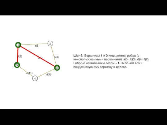 Шаг 2. Вершинам 1 и 3 инцидентны ребра (с неиспользованными вершинами):