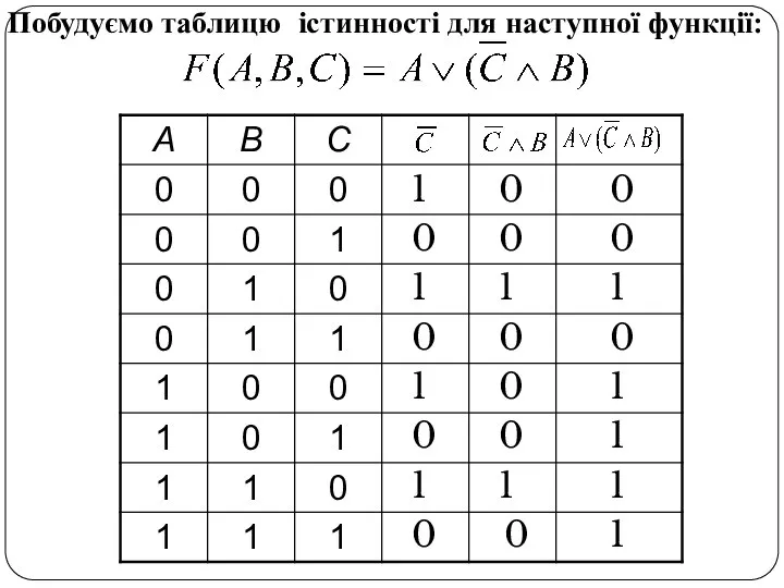 Побудуємо таблицю істинності для наступної функції: 1 1 1 1 0