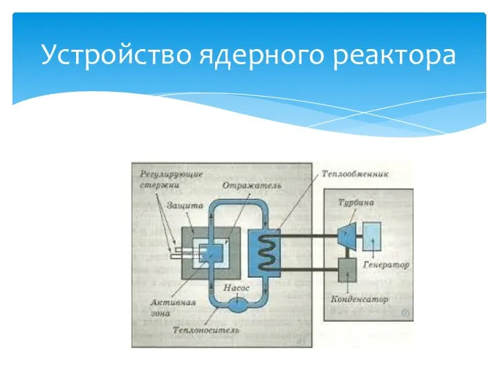 Устройство ядерного реактора