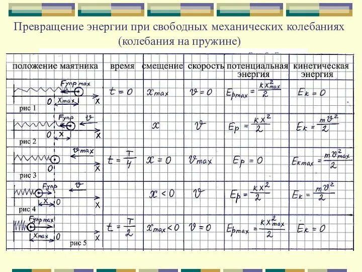 Превращение энергии при свободных механических колебаниях (колебания на пружине)