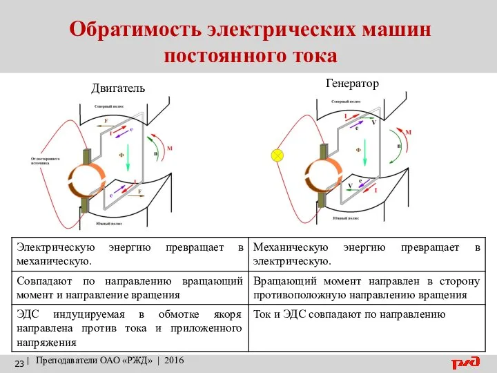 Обратимость электрических машин постоянного тока | Преподаватели ОАО «РЖД» | 2016 Генератор Двигатель